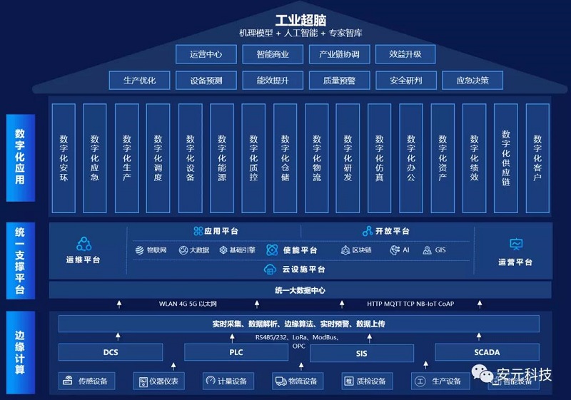 安元首发丨新一代&ldquo;智能工厂&rdquo;产品